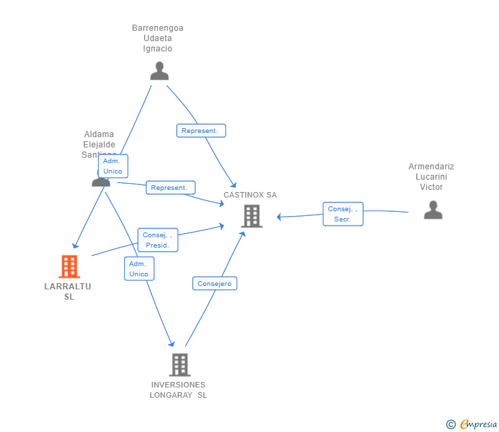 Vinculaciones societarias de LARRALTU SL