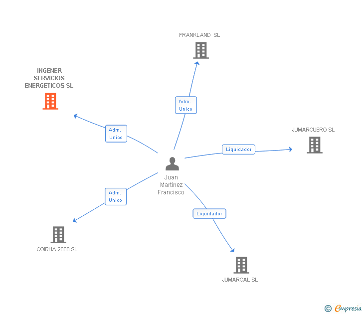 Vinculaciones societarias de INGENER SERVICIOS ENERGETICOS SL