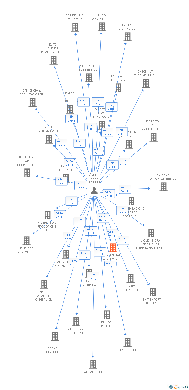 Vinculaciones societarias de POTENTIAL SYSTEMS SL