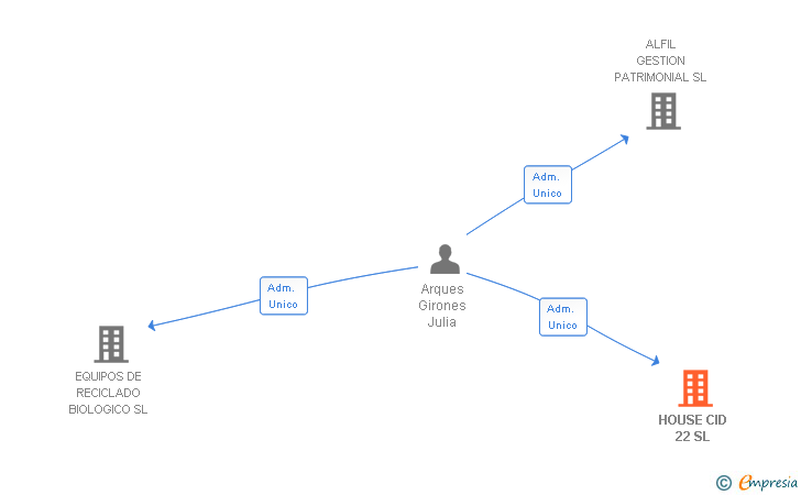 Vinculaciones societarias de HOUSE CID 22 SL