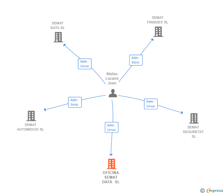 Vinculaciones societarias de OFICINA SEMAT DATA SL