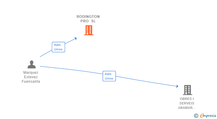 Vinculaciones societarias de RODINGTON PRO SL
