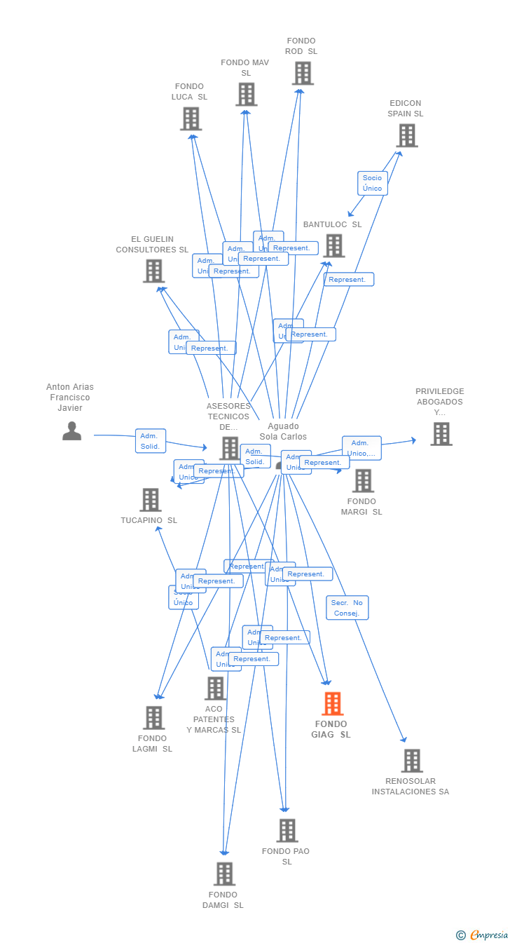 Vinculaciones societarias de FONDO GIAG SL