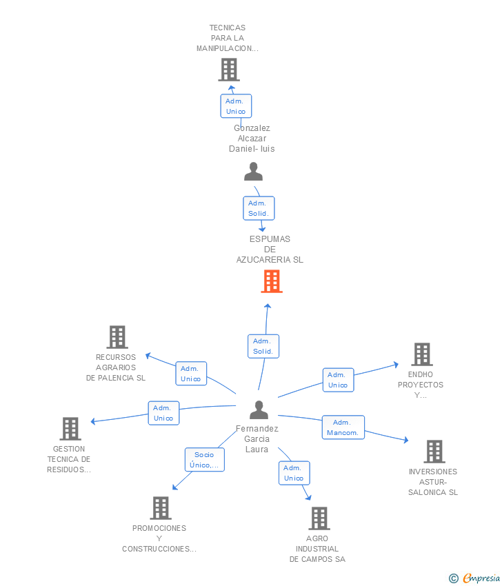Vinculaciones societarias de ESPUMAS DE AZUCARERIA SL