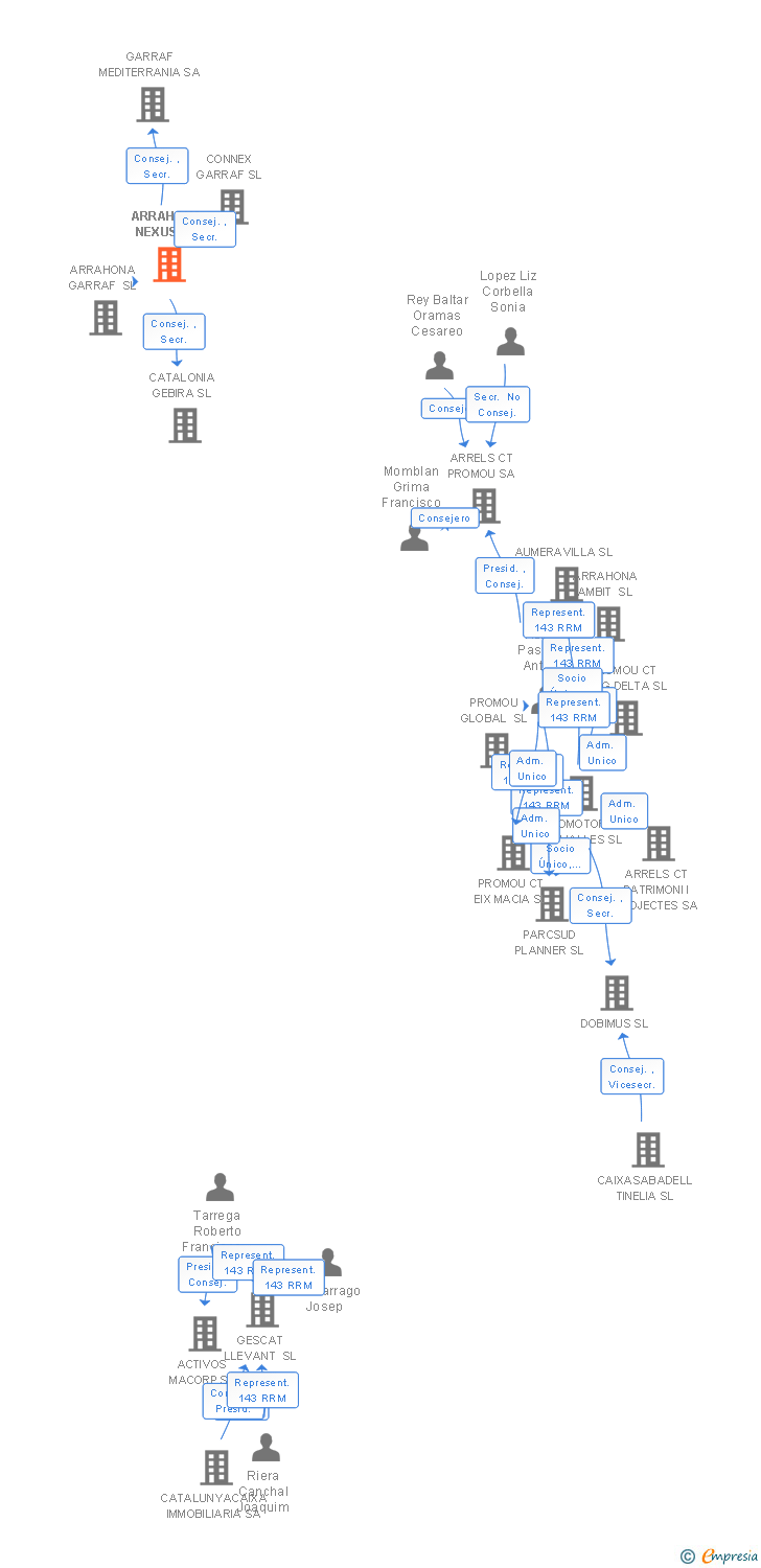 Vinculaciones societarias de ARRAHONA NEXUS SL