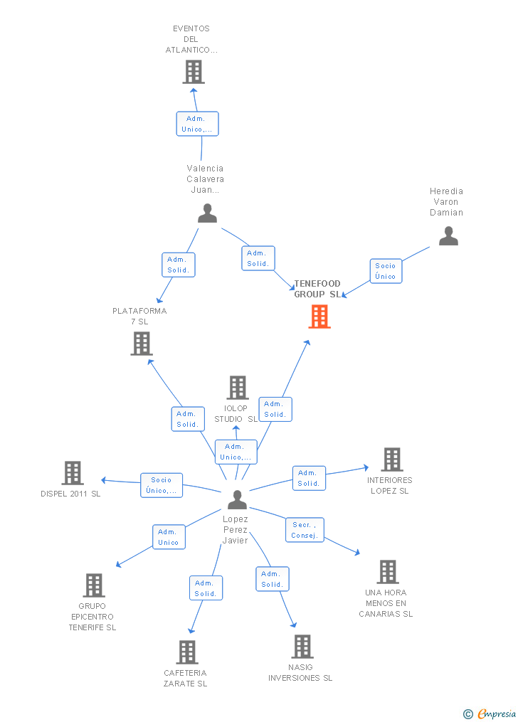 Vinculaciones societarias de TENEFOOD GROUP SL