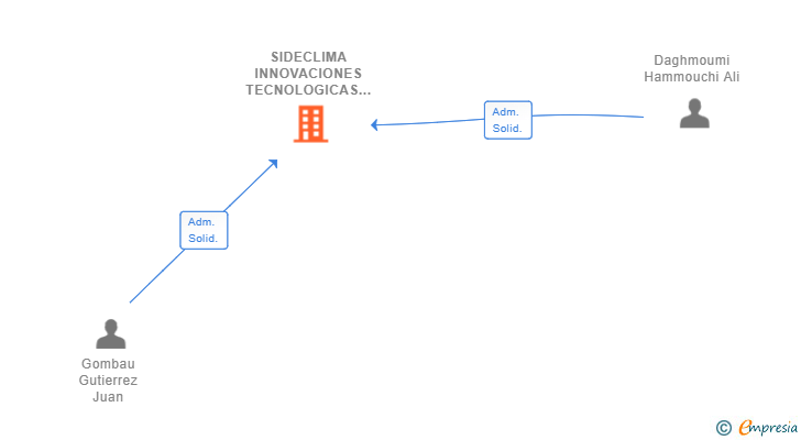 Vinculaciones societarias de SIDECLIMA INNOVACIONES TECNOLOGICAS SL