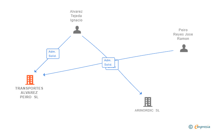 Vinculaciones societarias de TRANSPORTES ALVAREZ PEIRO SL
