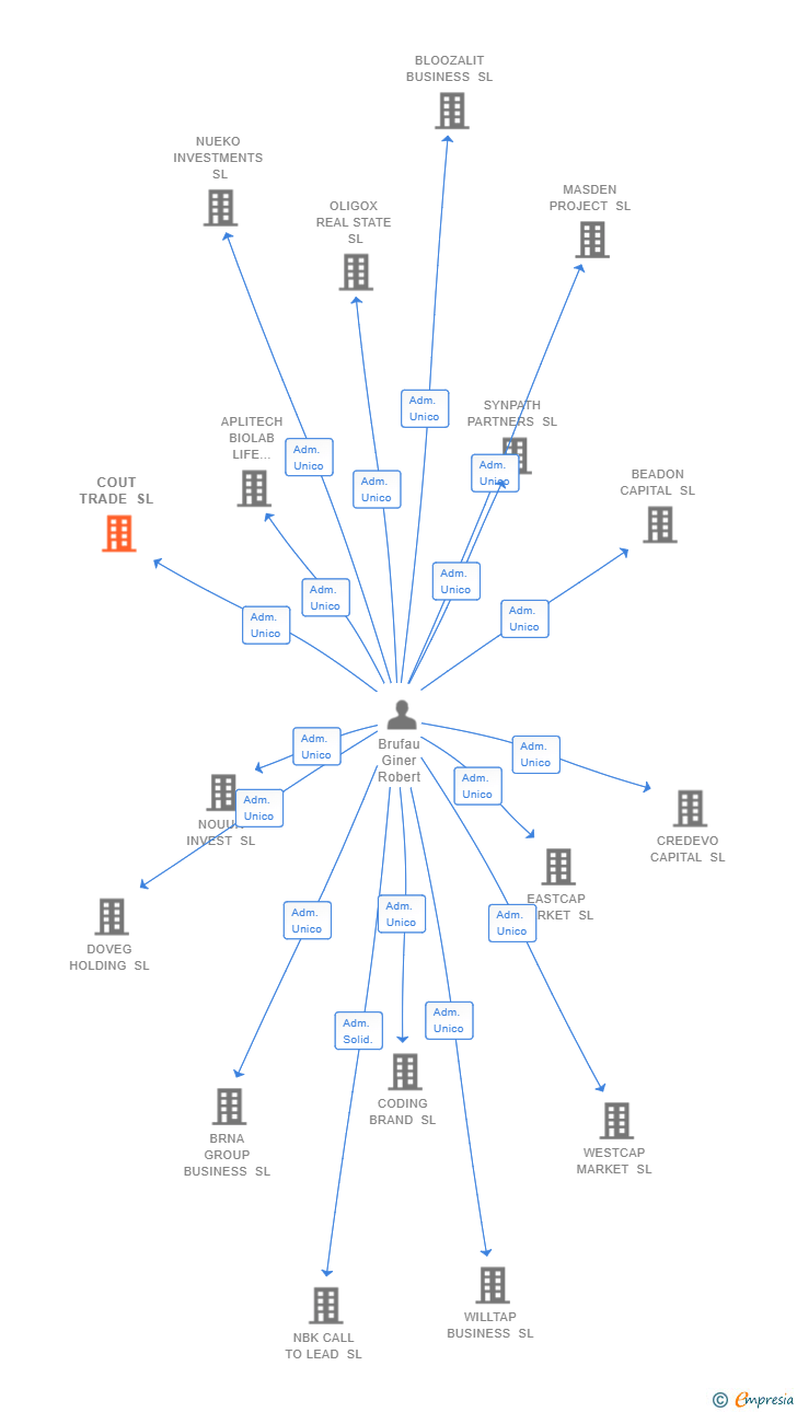 Vinculaciones societarias de COUT TRADE SL