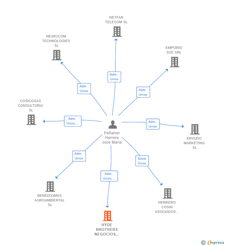 Vinculaciones societarias de HYDE BROTHERS NEGOCIOS INMOBILIARIOS SL