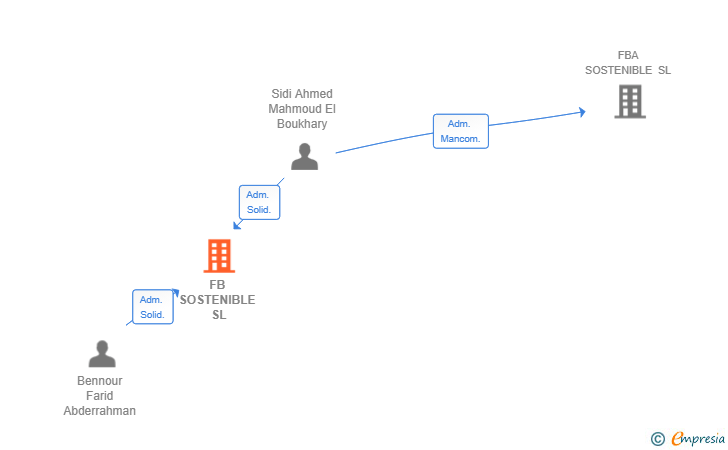 Vinculaciones societarias de FB SOSTENIBLE SL