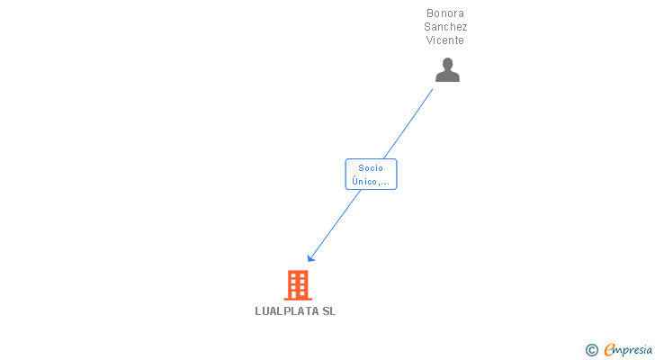 Vinculaciones societarias de LUALPLATA SL