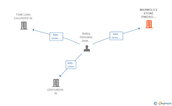 Vinculaciones societarias de MARMOLES STONE PINOSO 2016 SL