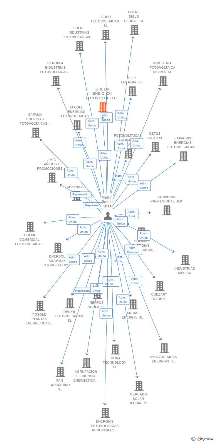 Vinculaciones societarias de GREEN SIGLO XXI FOTOVOLTAICO SL