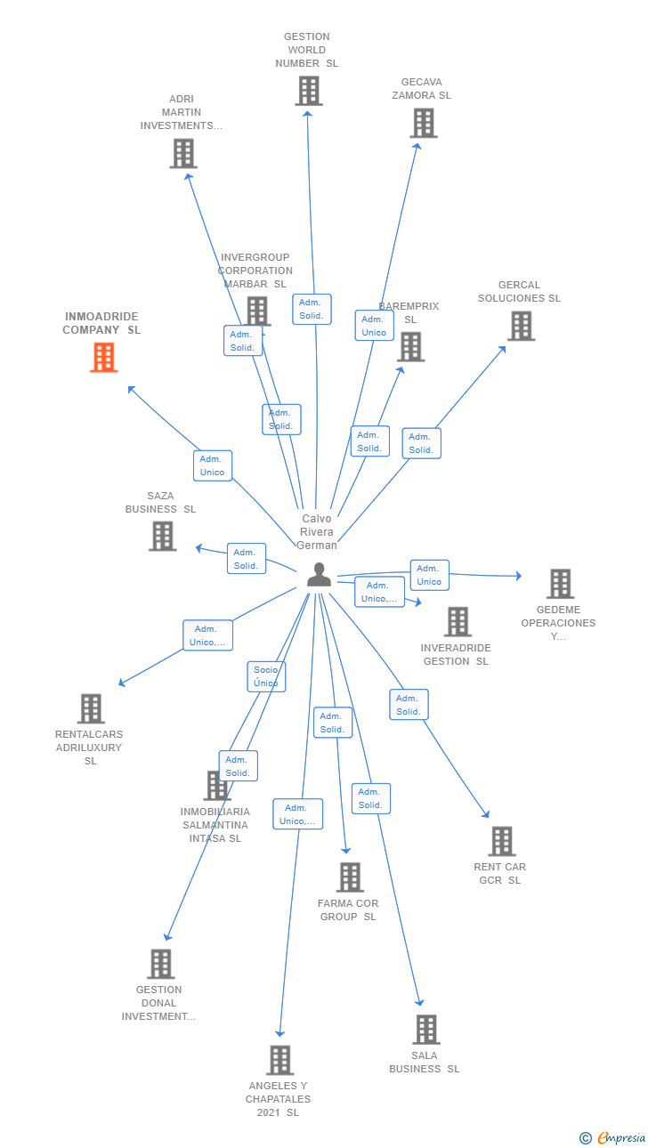 Vinculaciones societarias de INMOADRIDE COMPANY SL