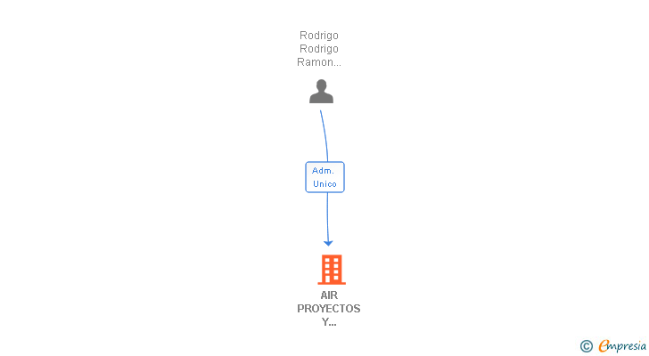 Vinculaciones societarias de AIR PROYECTOS Y EXPLOTACIONES INMOBILIARIAS SL