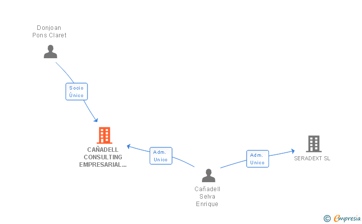 Vinculaciones societarias de CAÑADELL CONSULTING EMPRESARIAL SL