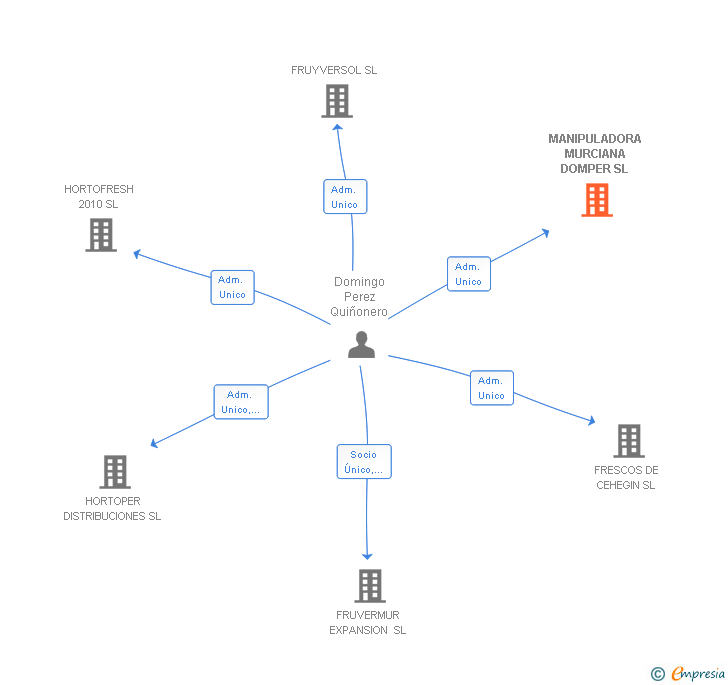 Vinculaciones societarias de MANIPULADORA MURCIANA DOMPER SL