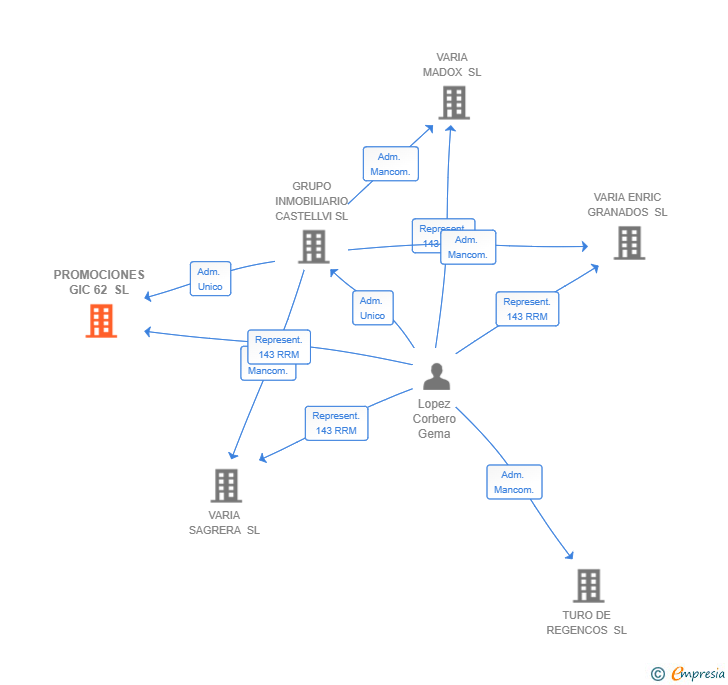 Vinculaciones societarias de PROMOCIONES GIC 62 SL