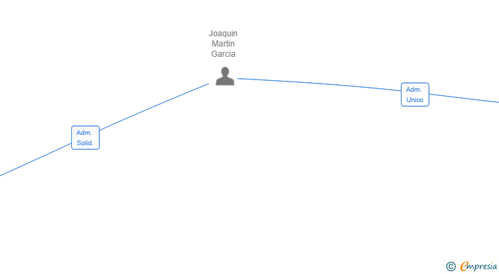 Vinculaciones societarias de AVANCE TECNICO 360 SL