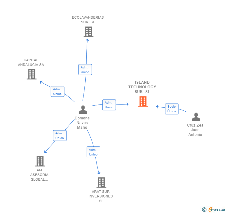 Vinculaciones societarias de ISLAND TECHNOLOGY SUR SL