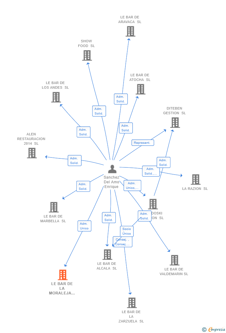 Vinculaciones societarias de LE BAR DE LA MORALEJA SL