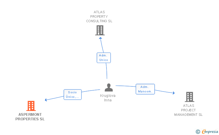 Vinculaciones societarias de ASPERMONT PROPERTIES SL