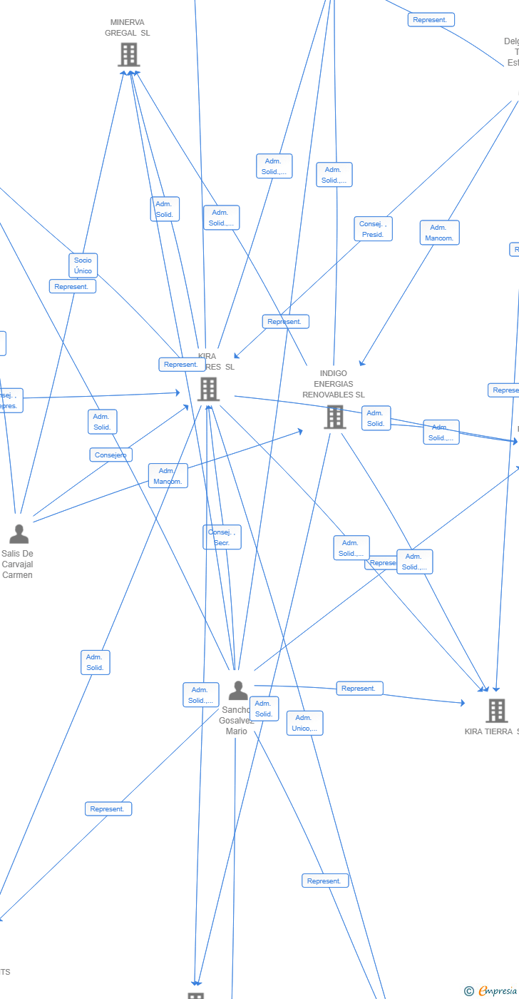 Vinculaciones societarias de KIRA VENTURES 2.0 SL