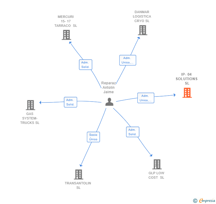 Vinculaciones societarias de IP-04 SOLUTIONS SL