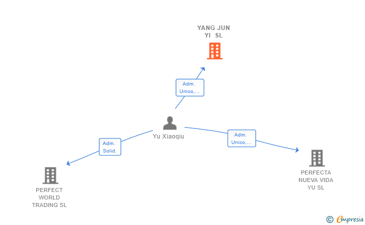 Vinculaciones societarias de YANG JUN YI SL