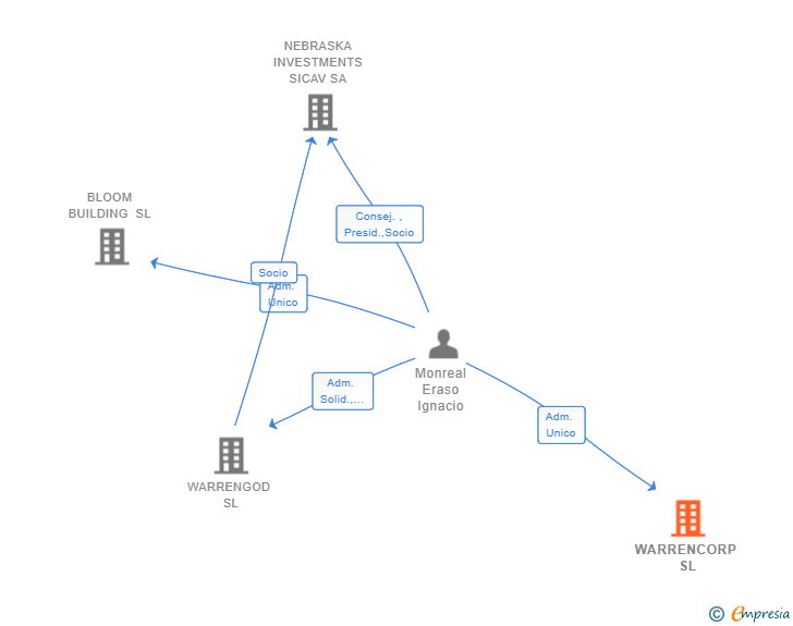 Vinculaciones societarias de WARRENCORP SL