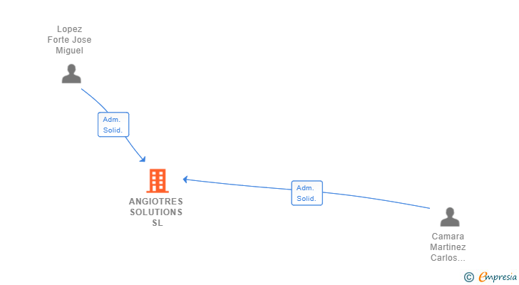 Vinculaciones societarias de ANGIOTRES SOLUTIONS SL