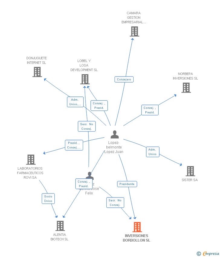 Vinculaciones societarias de INVERSIONES BORBOLLON SL