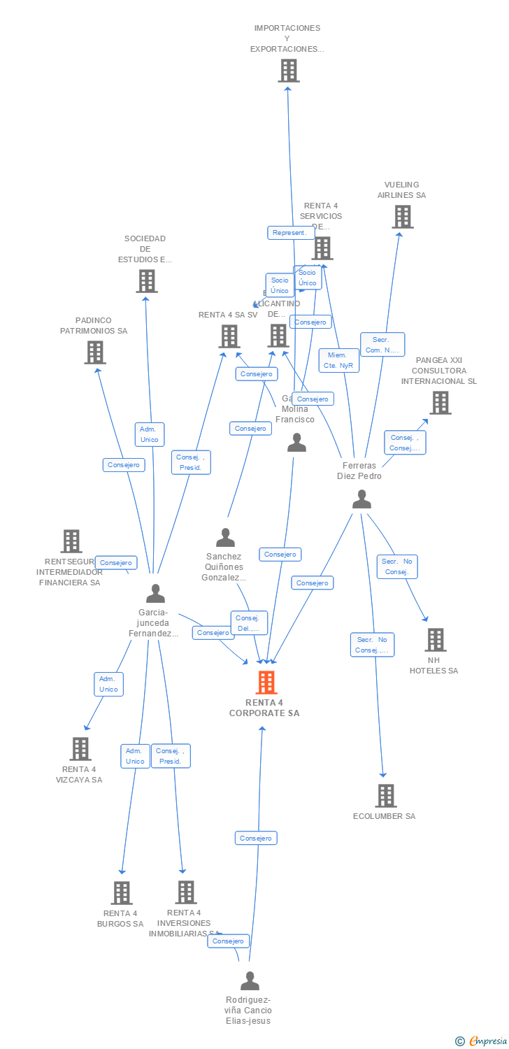 Vinculaciones societarias de RENTA 4 CORPORATE SA