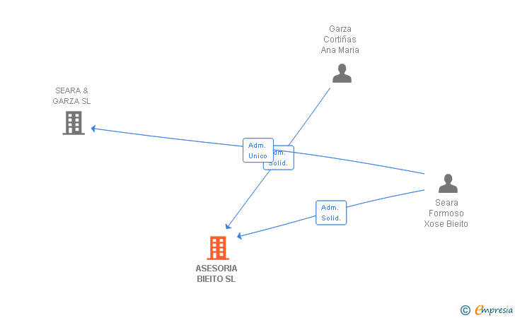 Vinculaciones societarias de ASESORIA BIEITO SL