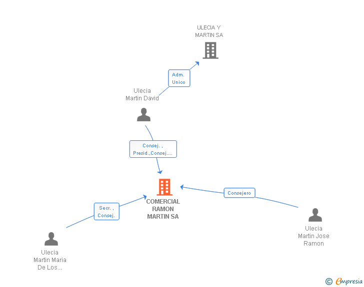 Vinculaciones societarias de COMERCIAL RAMON MARTIN SA