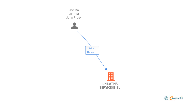 Vinculaciones societarias de UNILATINA SERVICIOS SL