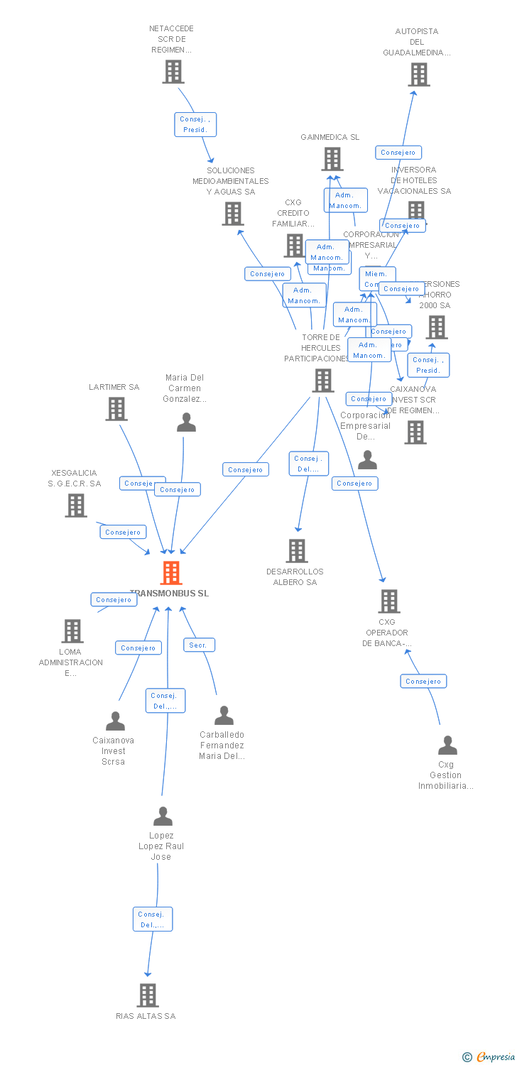 Vinculaciones societarias de TRANSMONBUS SL