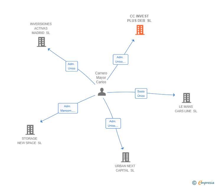 Vinculaciones societarias de CC INVEST PLUS DEB SL