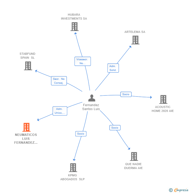 Vinculaciones societarias de NEUMATICOS LUIS FERNANDEZ SL
