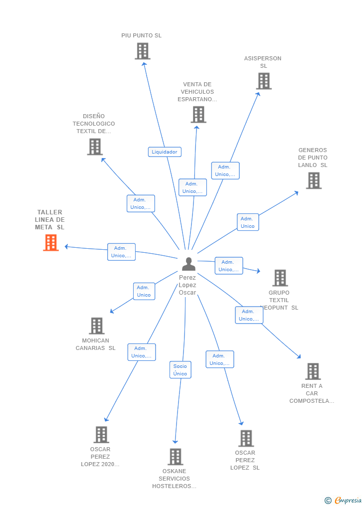 Vinculaciones societarias de TALLER LINEA DE META SL