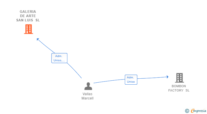 Vinculaciones societarias de GALERIA DE ARTE SAN LUIS SL