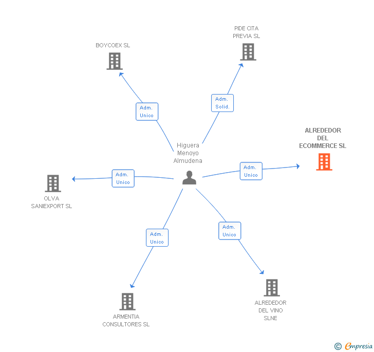 Vinculaciones societarias de ALREDEDOR DEL ECOMMERCE SL
