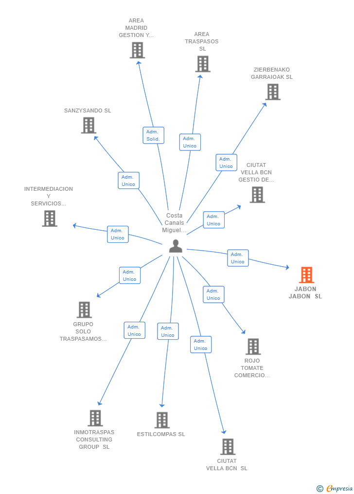 Vinculaciones societarias de JABON JABON SL