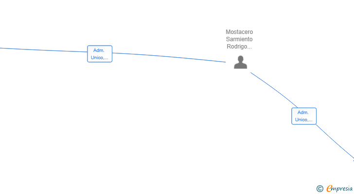 Vinculaciones societarias de AMINSER SERVICIOS SL