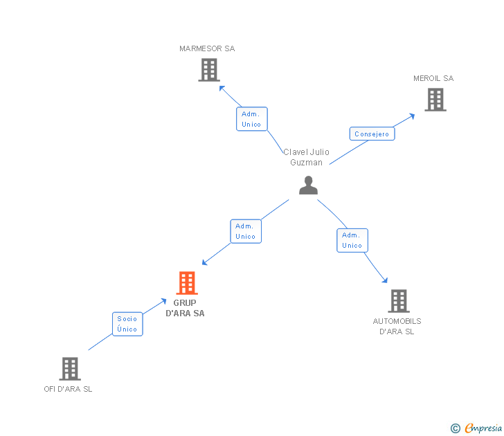 Vinculaciones societarias de GRUP D'ARA SA