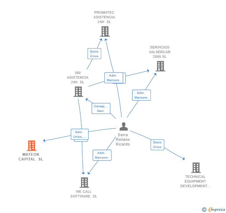 Vinculaciones societarias de MATEOK CAPITAL SL