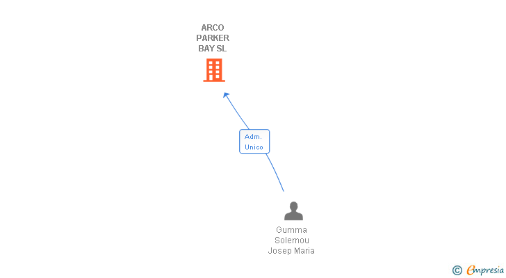 Vinculaciones societarias de ARCO PARKER BAY SL