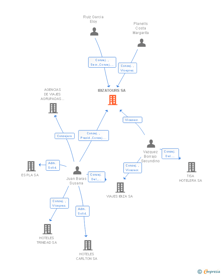 Vinculaciones societarias de IBIZATOURS SA