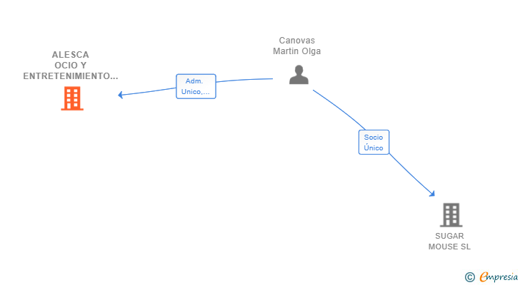 Vinculaciones societarias de ALESCA OCIO Y ENTRETENIMIENTO SL